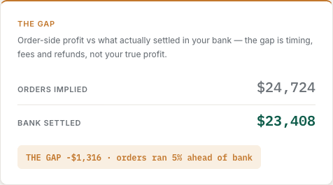 The Gap component comparing order implied profit against bank settled profit