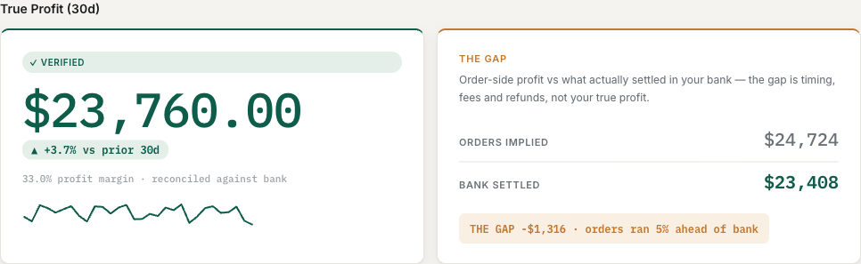 Margio dashboard showing bank verified true profit, revenue, margins and trends