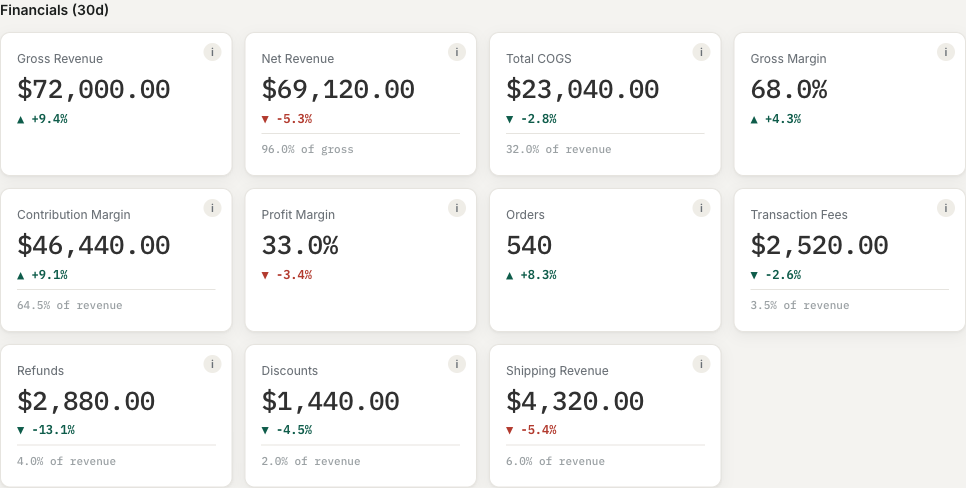 Financial KPI grid showing revenue, margins, fees and refunds with percent of revenue and period change