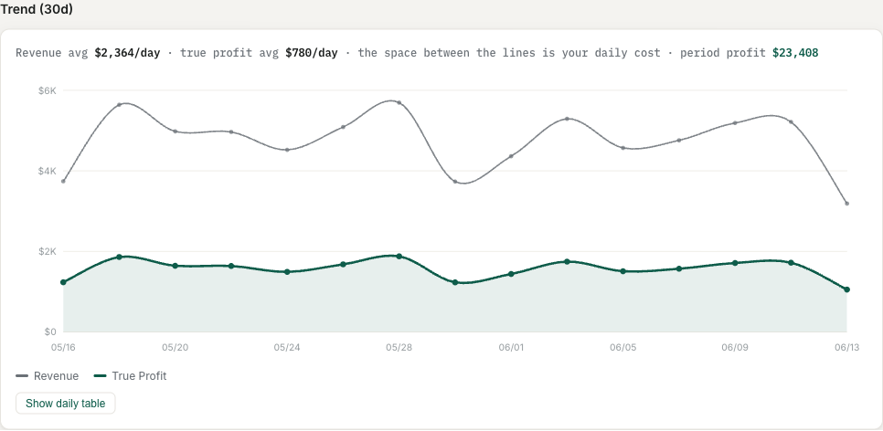 Daily trend of revenue against true profit over thirty days